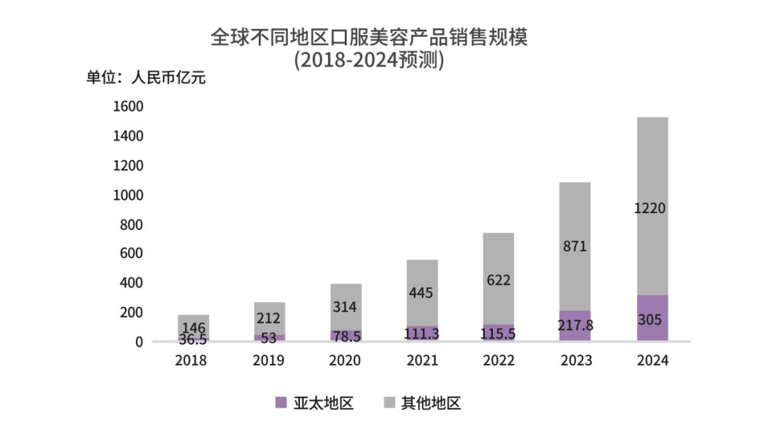 全球不同地區(qū)口服美容產(chǎn)品銷售規(guī)模